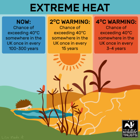 Climate Impact - Extreme heat risk